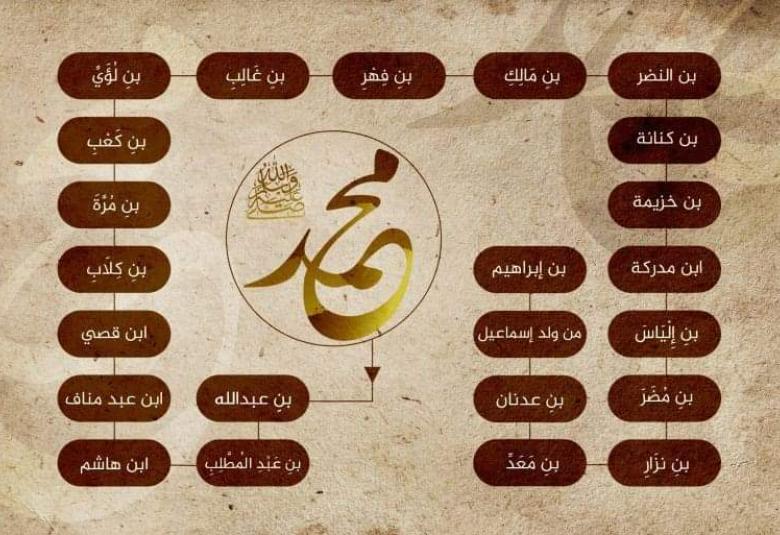 
<span>نسب الحبيب المصطفى صلى الله عليه وسلم ويوم ميلاده</span>
